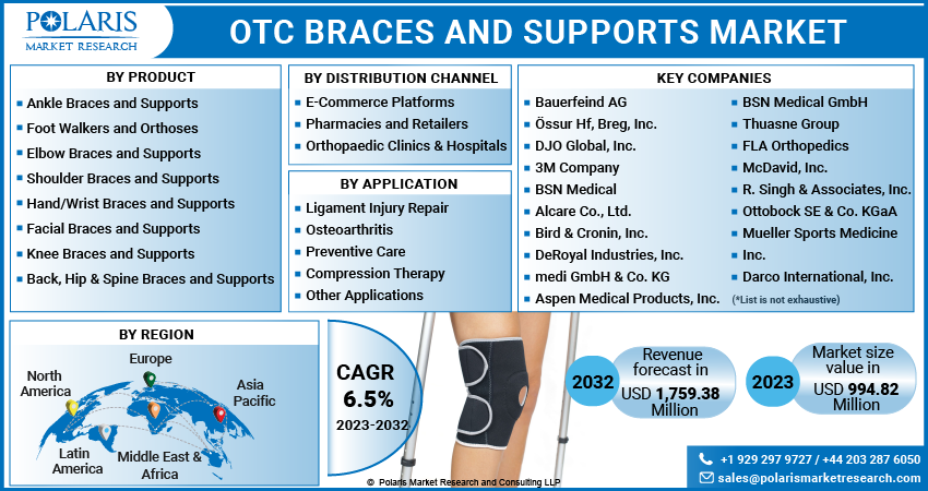 Global OTC Braces and Supports Market Share